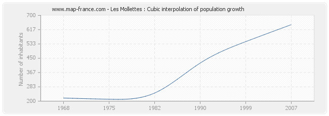 Les Mollettes : Cubic interpolation of population growth